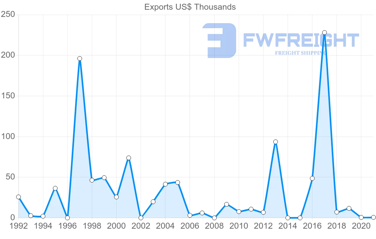 Shipping company from Fiji to Turkey