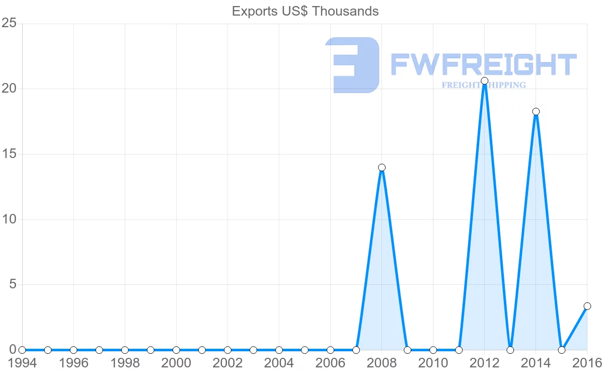 Shipping company from Fiji to Turks and Caicos Islands
