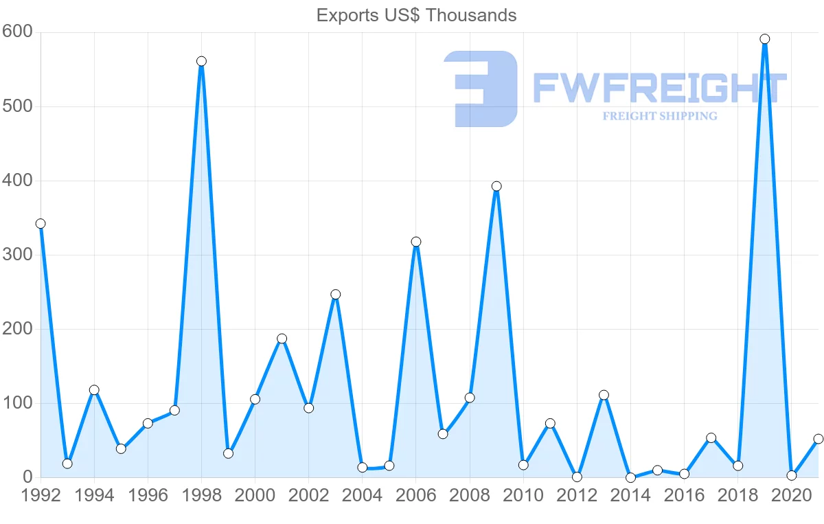 Shipping company from Fiji to Ukraine