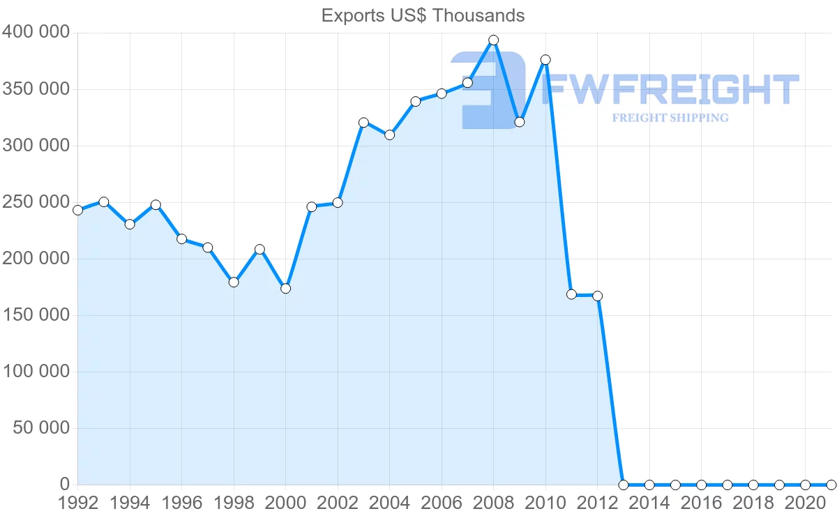 Shipping company from Fiji to United States