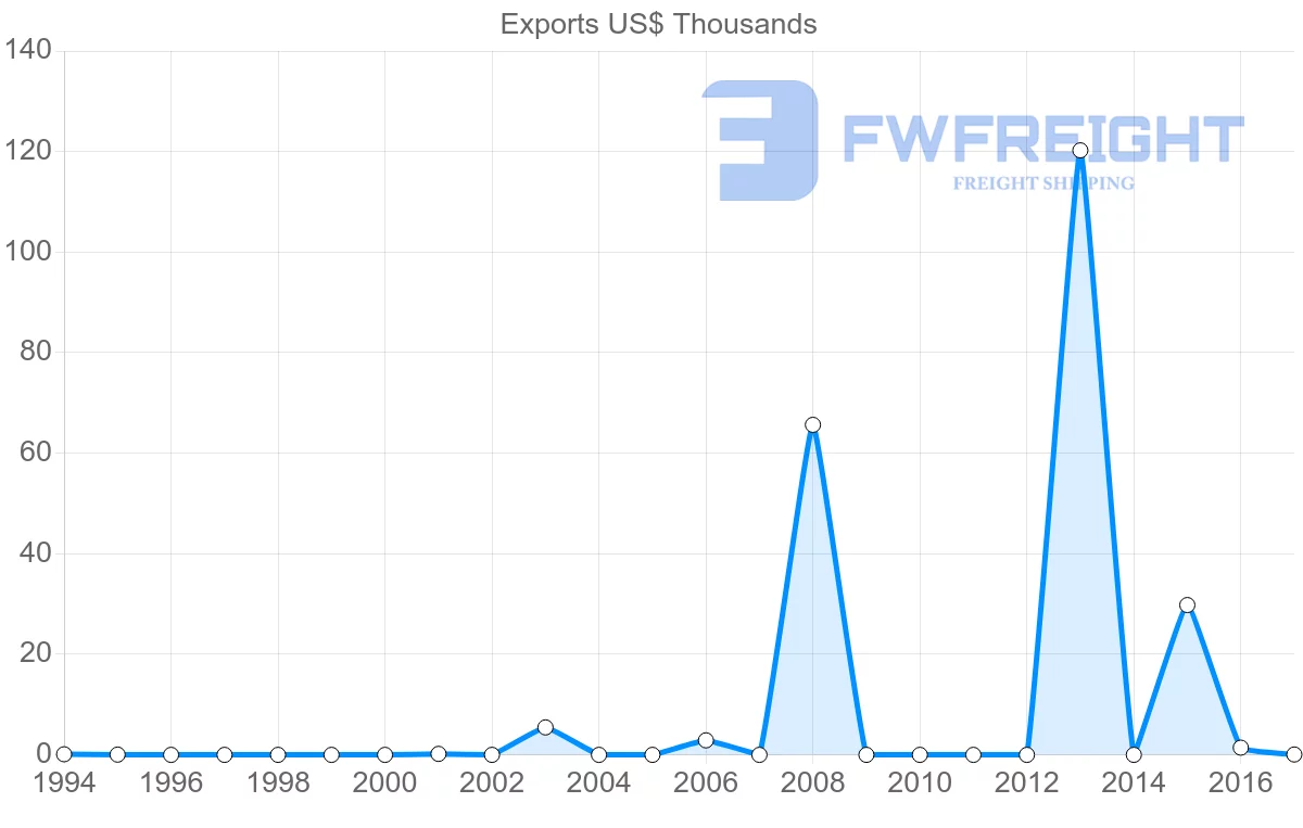 Shipping company from Fiji to Venezuela
