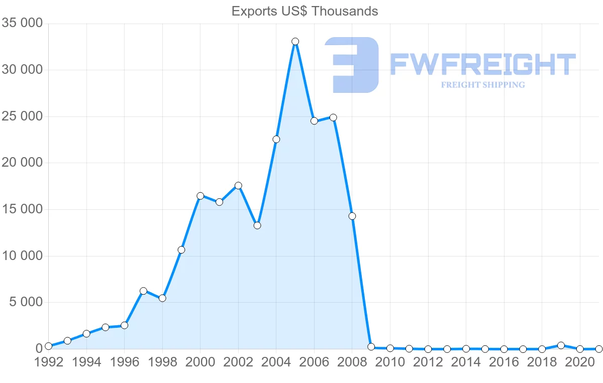 Shipping company from Fiji to Vietnam