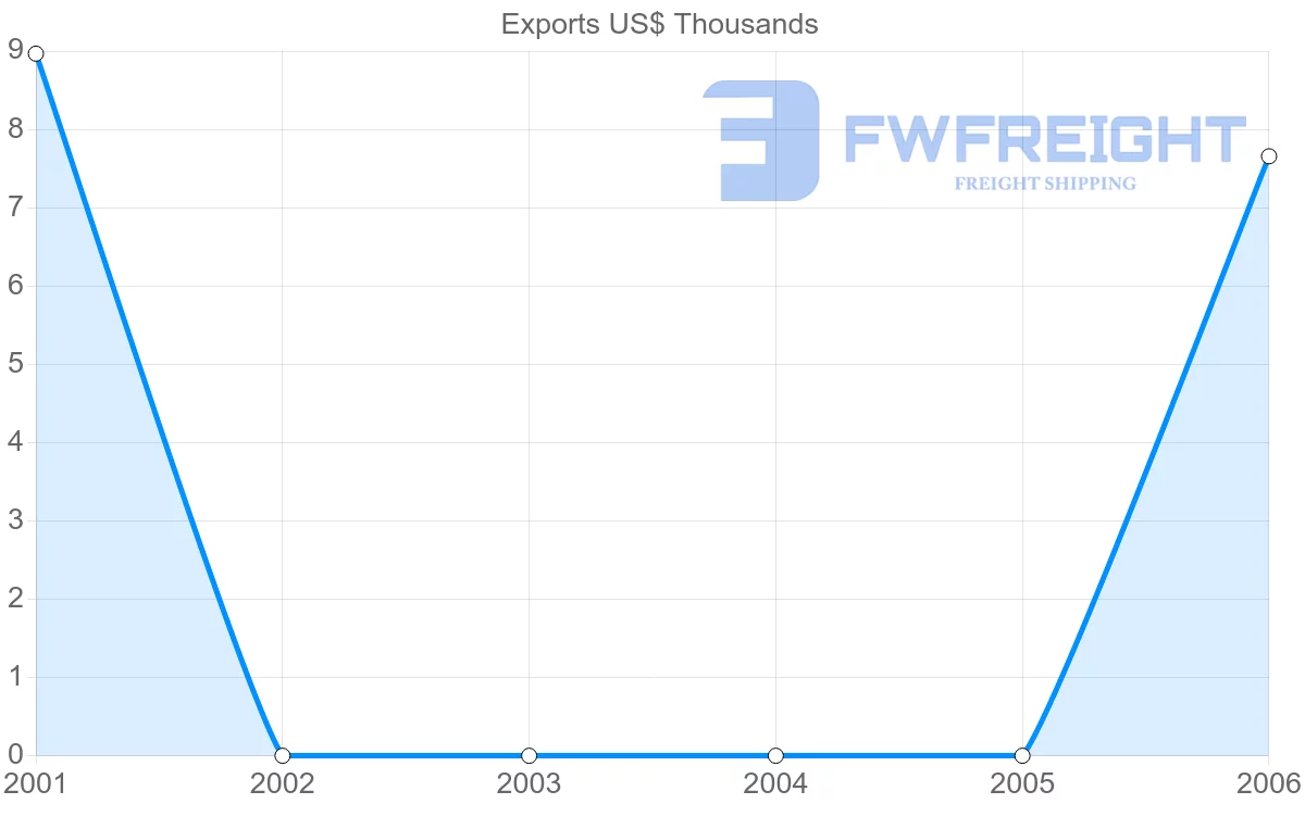 Shipping company from Fiji to Yemen