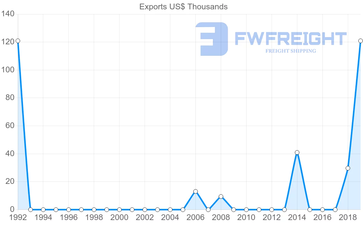 Shipping company from Fiji to Zambia