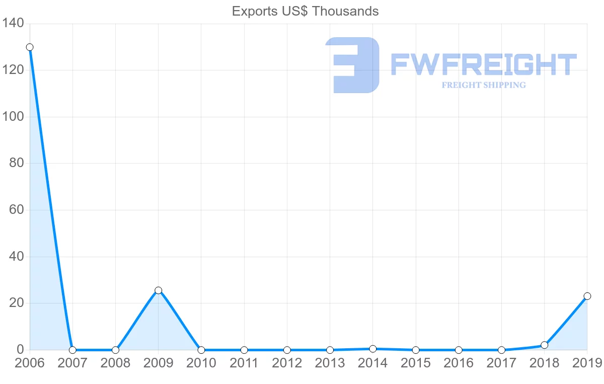 Shipping company from Fiji to Zimbabwe