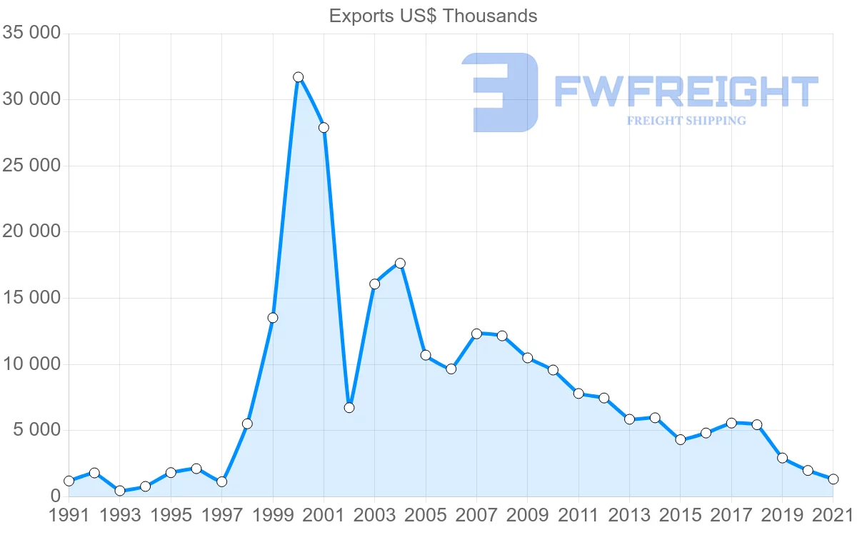 Shipping company from Finland to Albania
