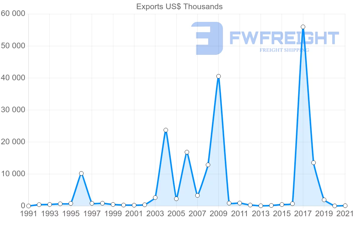 Shipping company from Finland to Aruba