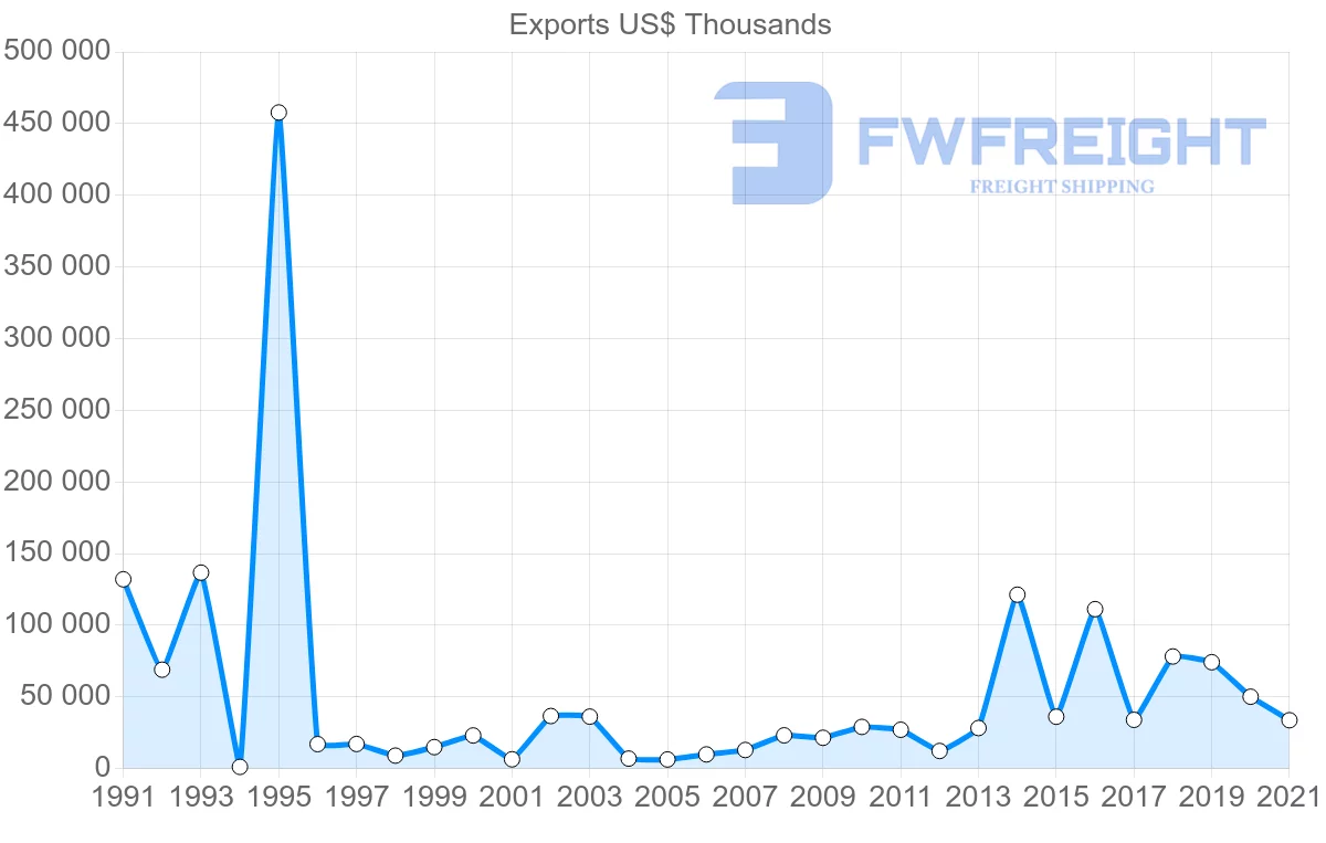 Shipping company from Finland to Bahamas