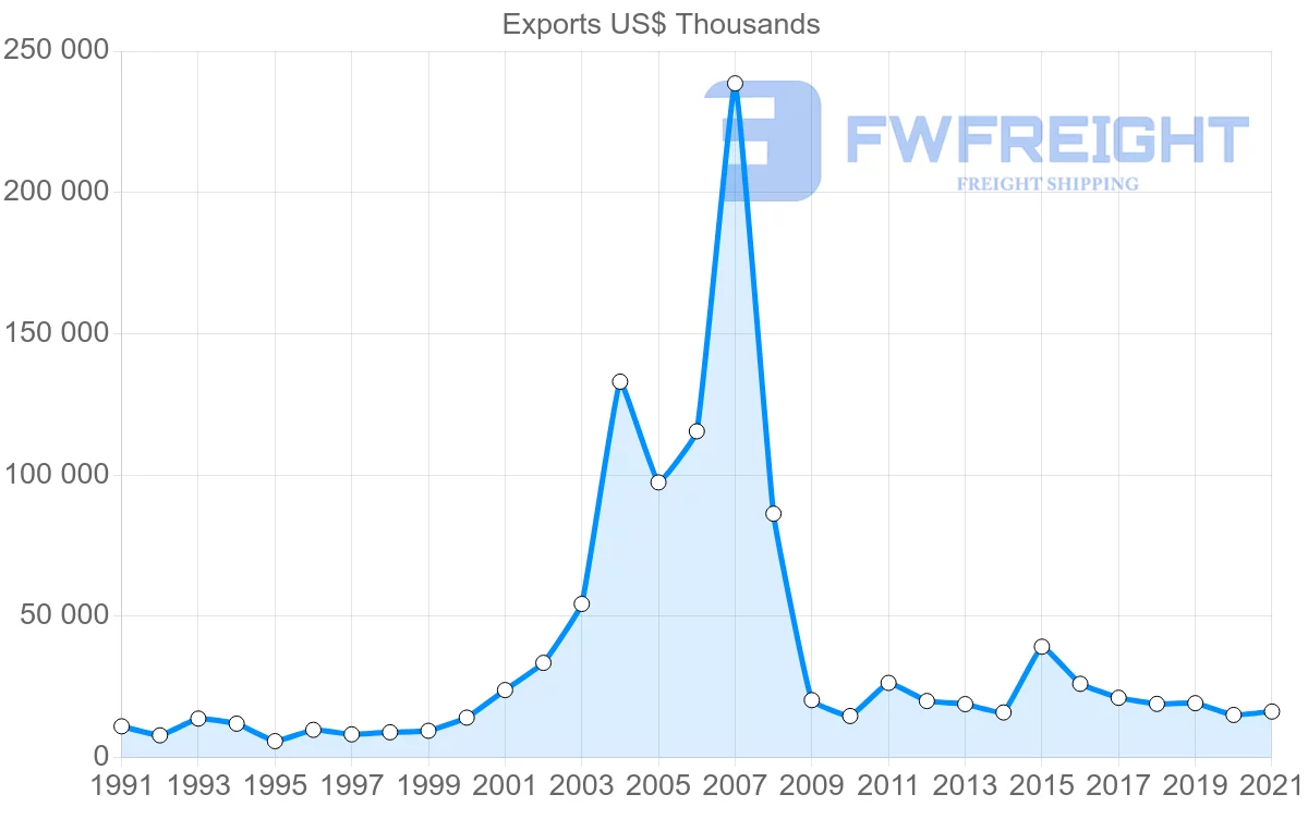 Shipping company from Finland to Bahrain