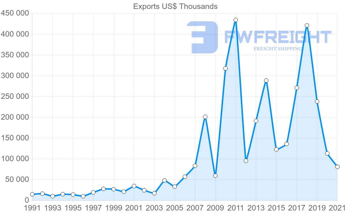 Shipping company from Finland to Bangladesh