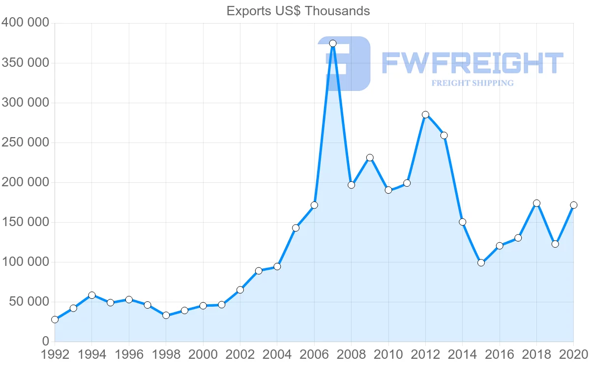 Shipping company from Finland to Belarus