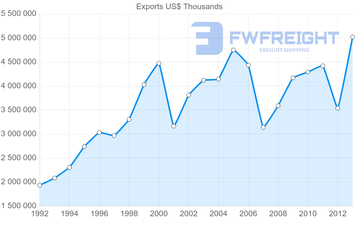 Shipping company from Finland to Belgium