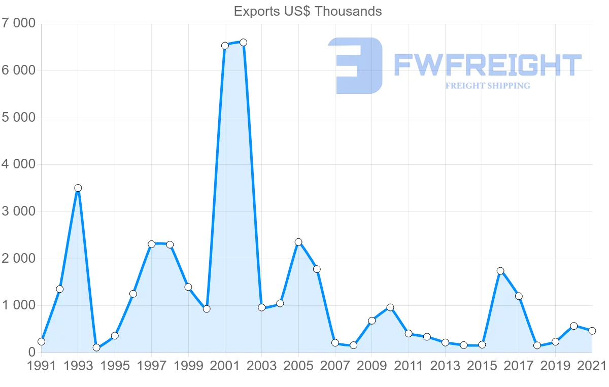 Shipping company from Finland to Bermuda