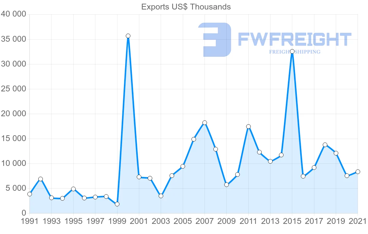 Shipping company from Finland to Bolivia
