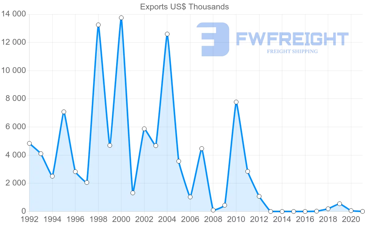 Shipping company from Finland to Botswana