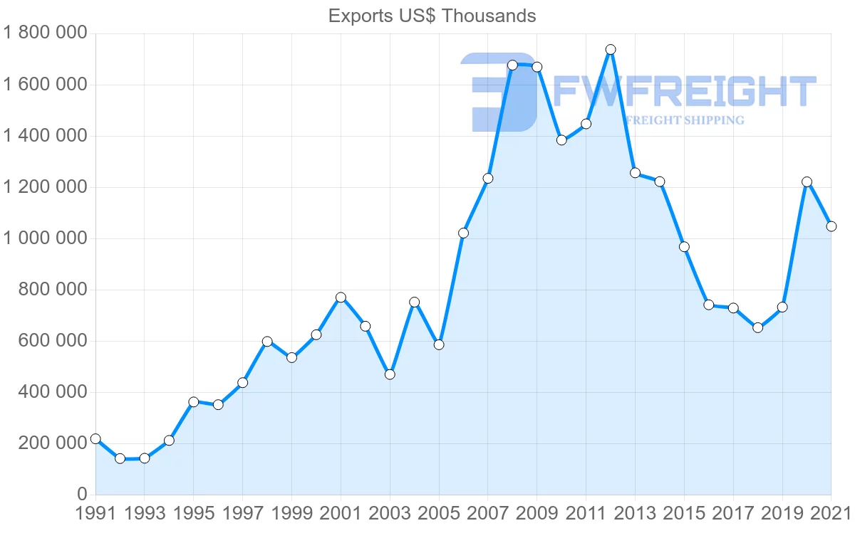 Shipping company from Finland to Brazil