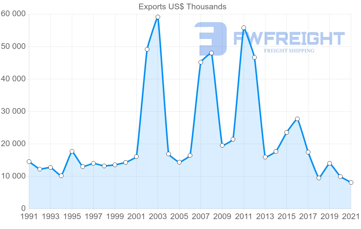 Shipping company from Finland to Cameroon