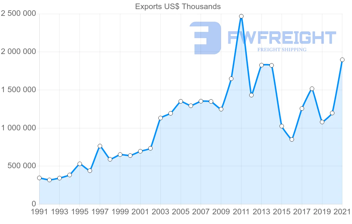 Shipping company from Finland to Canada