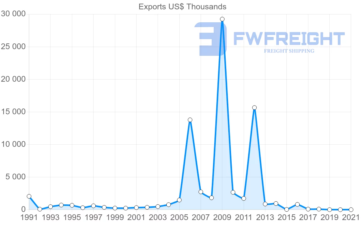 Shipping company from Finland to Cape Verde