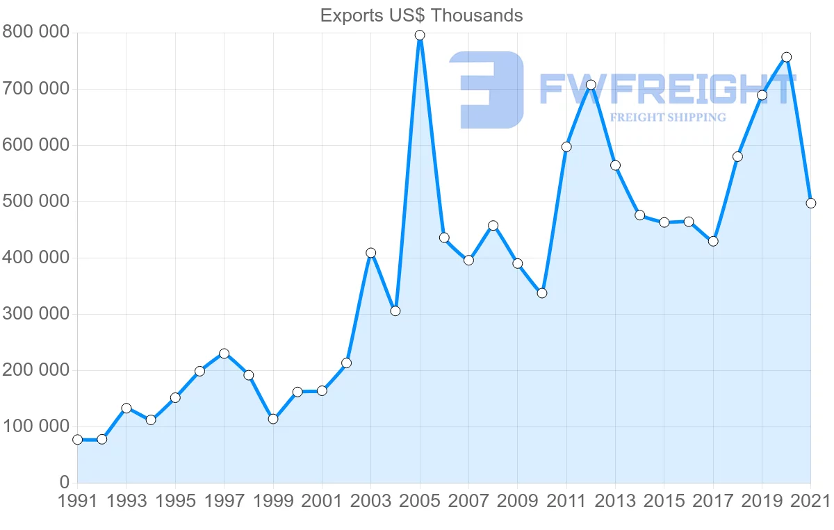 Shipping company from Finland to Chile