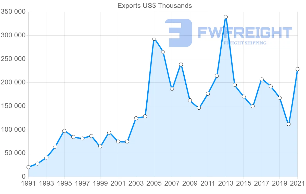 Shipping company from Finland to Colombia