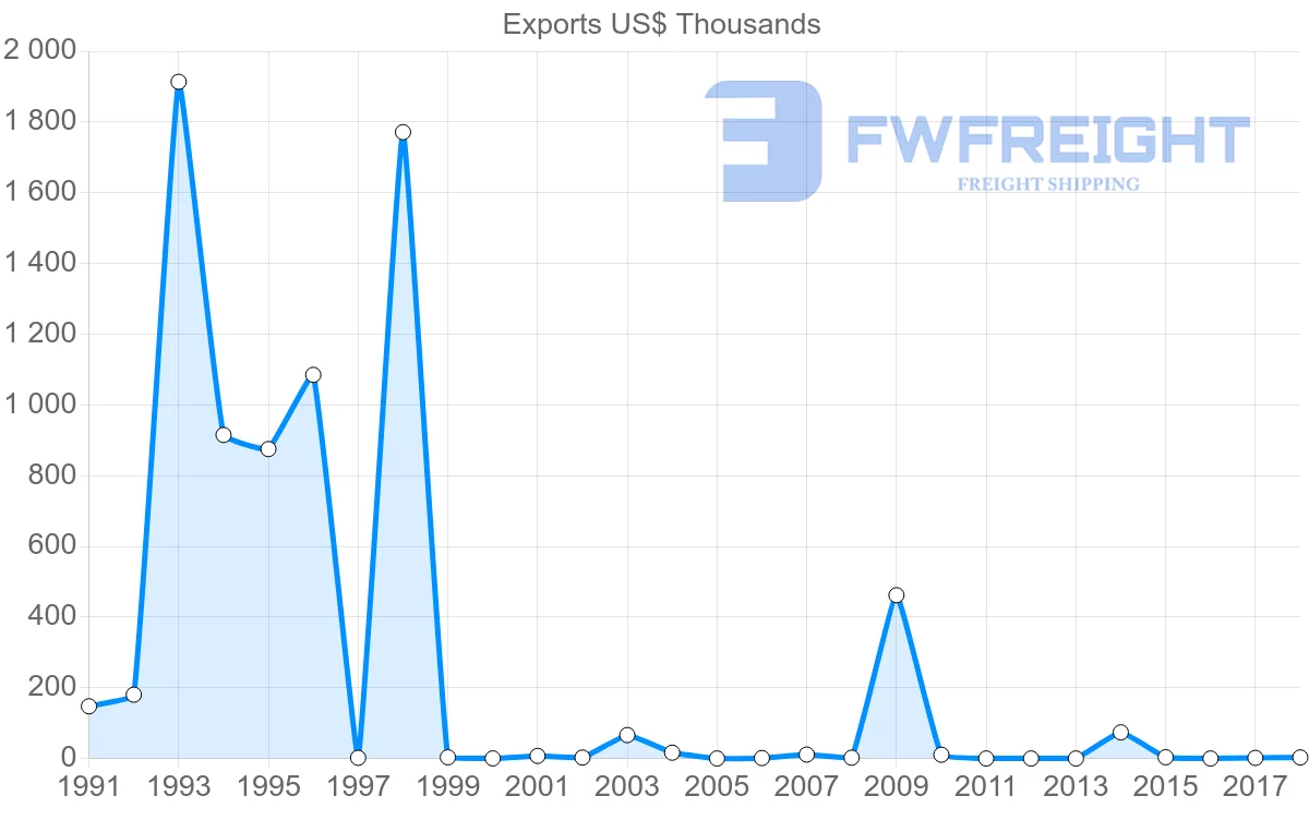 Shipping company from Finland to Comoros