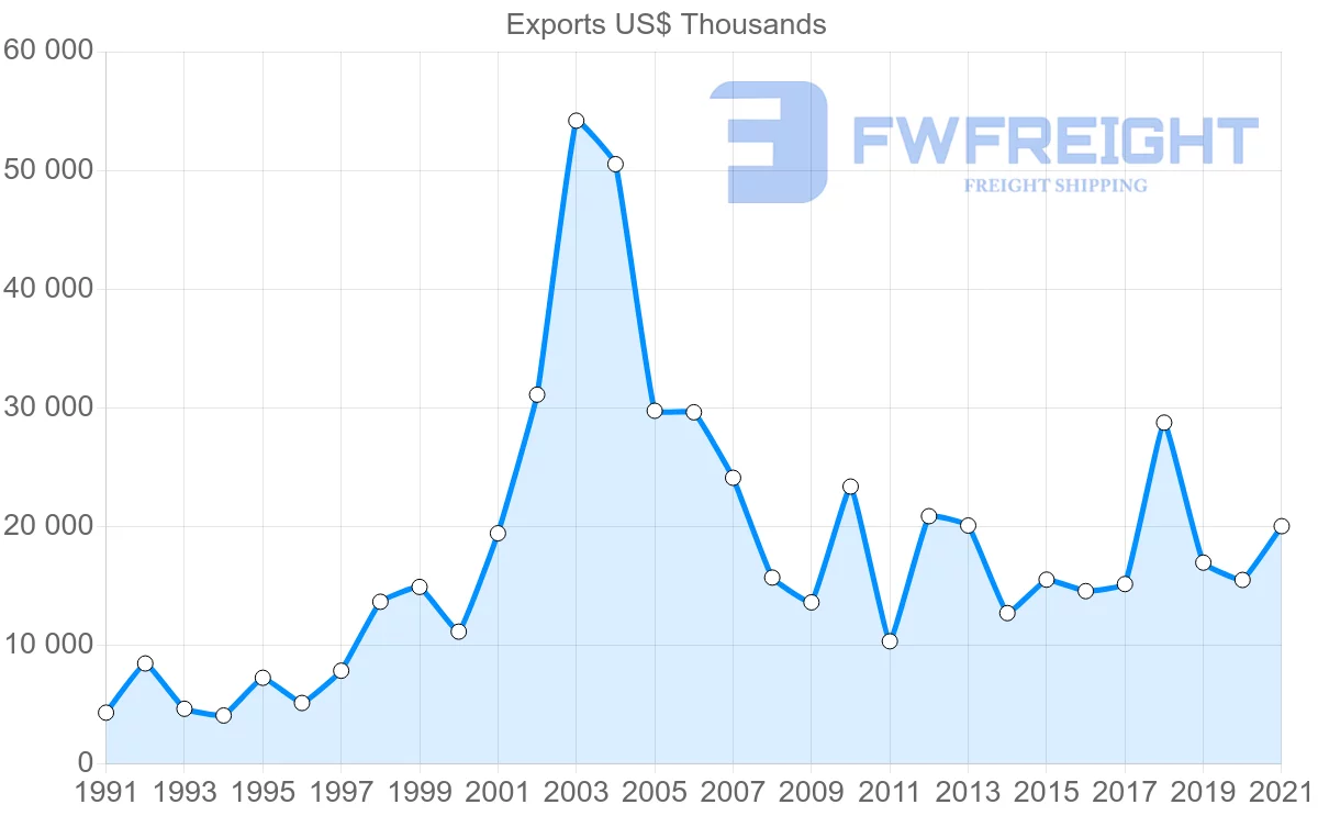 Shipping company from Finland to Costa Rica