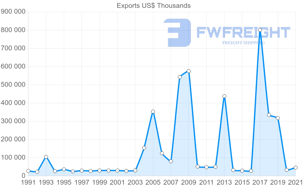 Shipping company from Finland to Cyprus