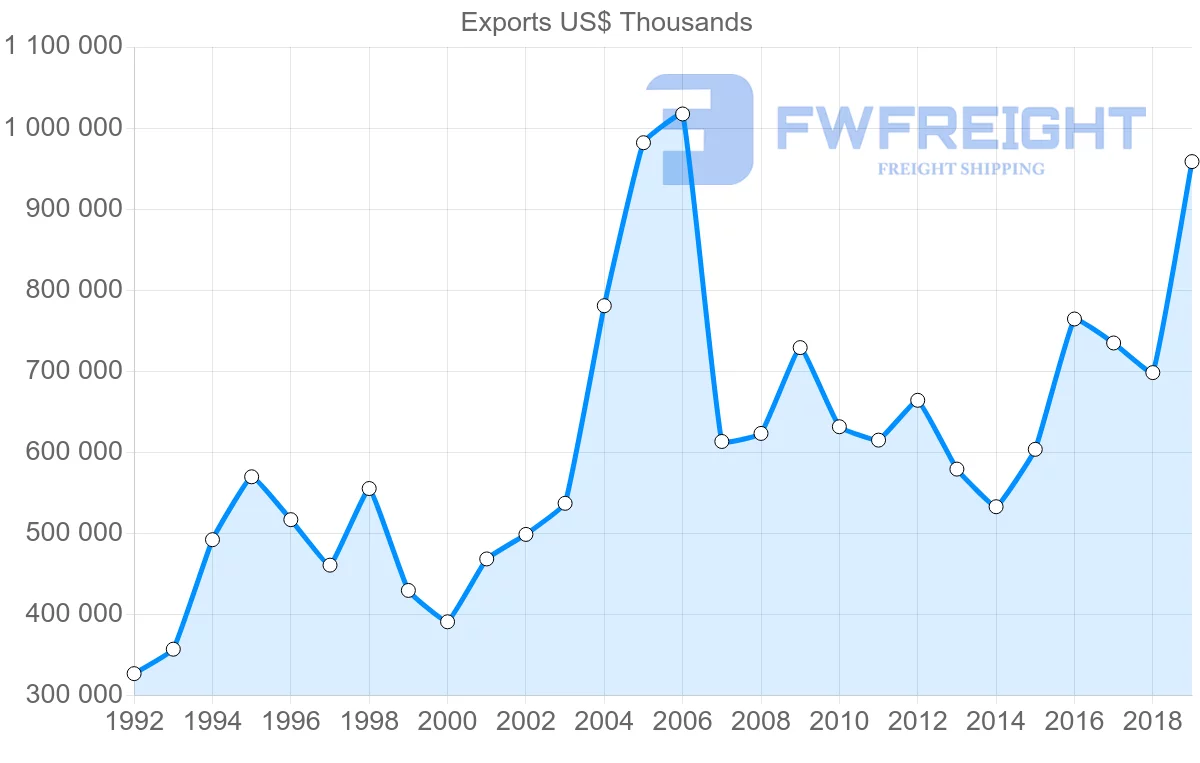 Shipping company from Finland to Czech Republic