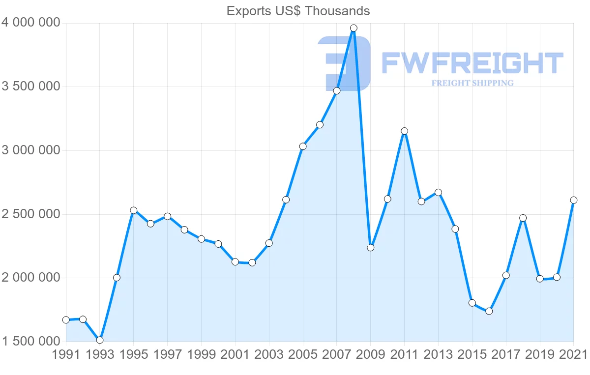 Shipping company from Finland to Denmark