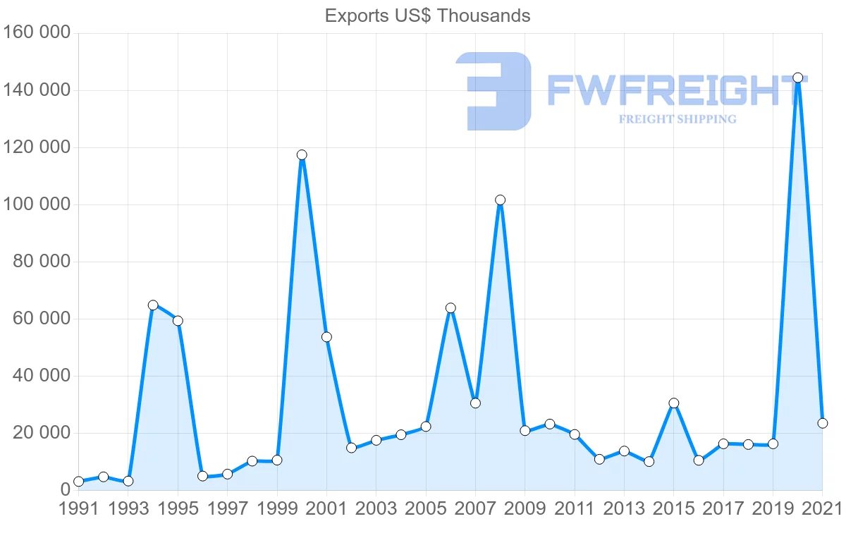 Shipping company from Finland to El Salvador