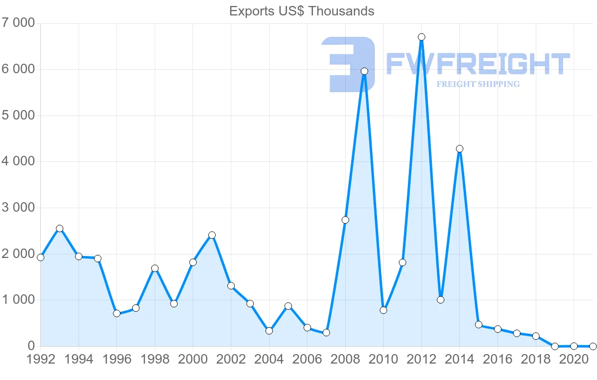 Shipping company from Finland to Eritrea