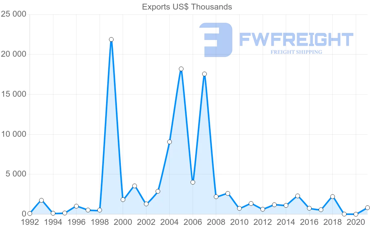 Shipping company from Finland to French Polynesia