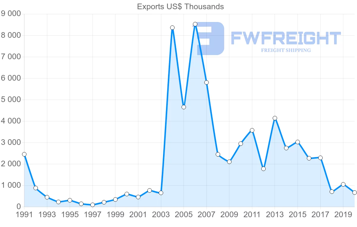 Shipping company from Finland to Gambia