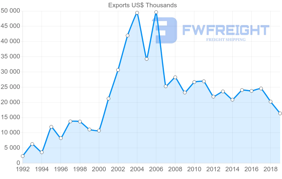 Shipping company from Finland to Georgia