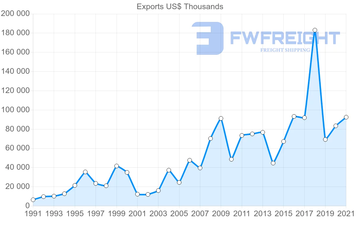 Shipping company from Finland to Ghana