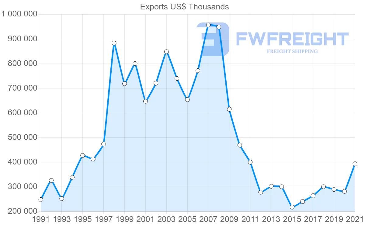 Shipping company from Finland to Greece