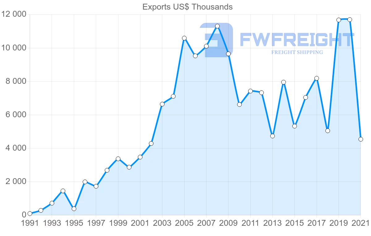 Shipping company from Finland to Greenland