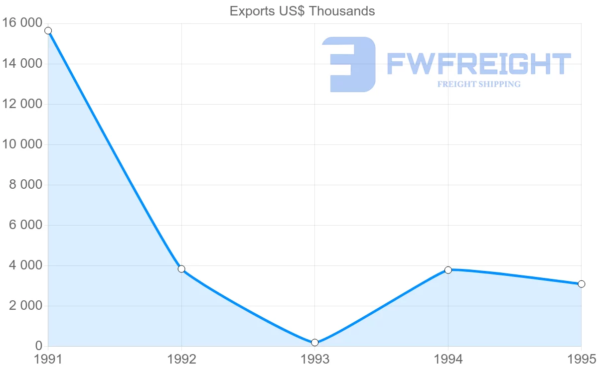 Shipping company from Finland to Guadeloupe