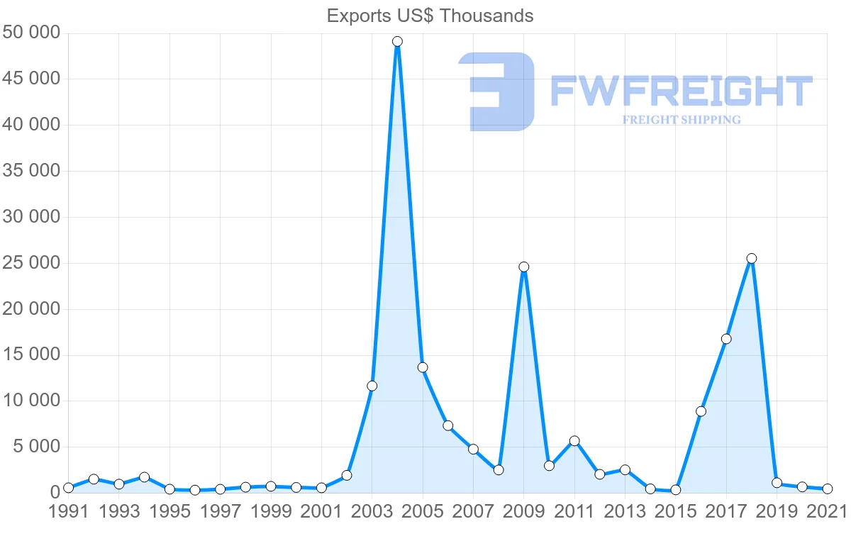 Shipping company from Finland to Guinea