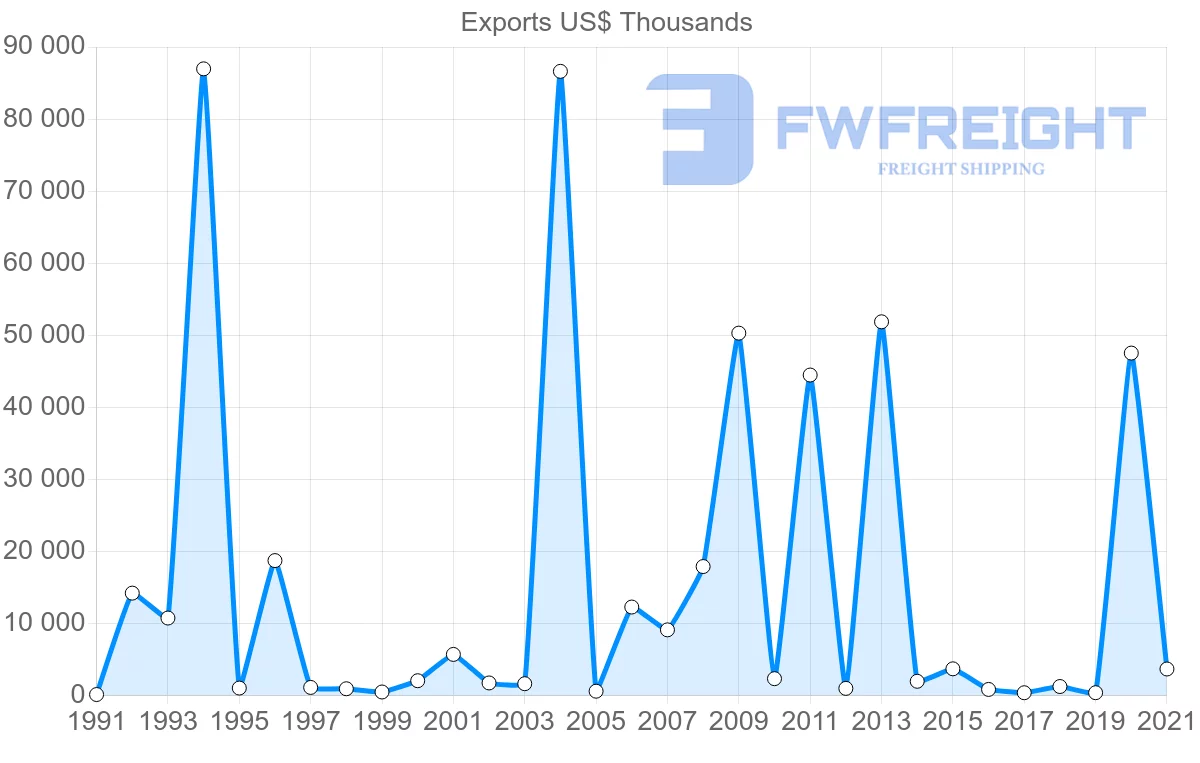 Shipping company from Finland to Guyana