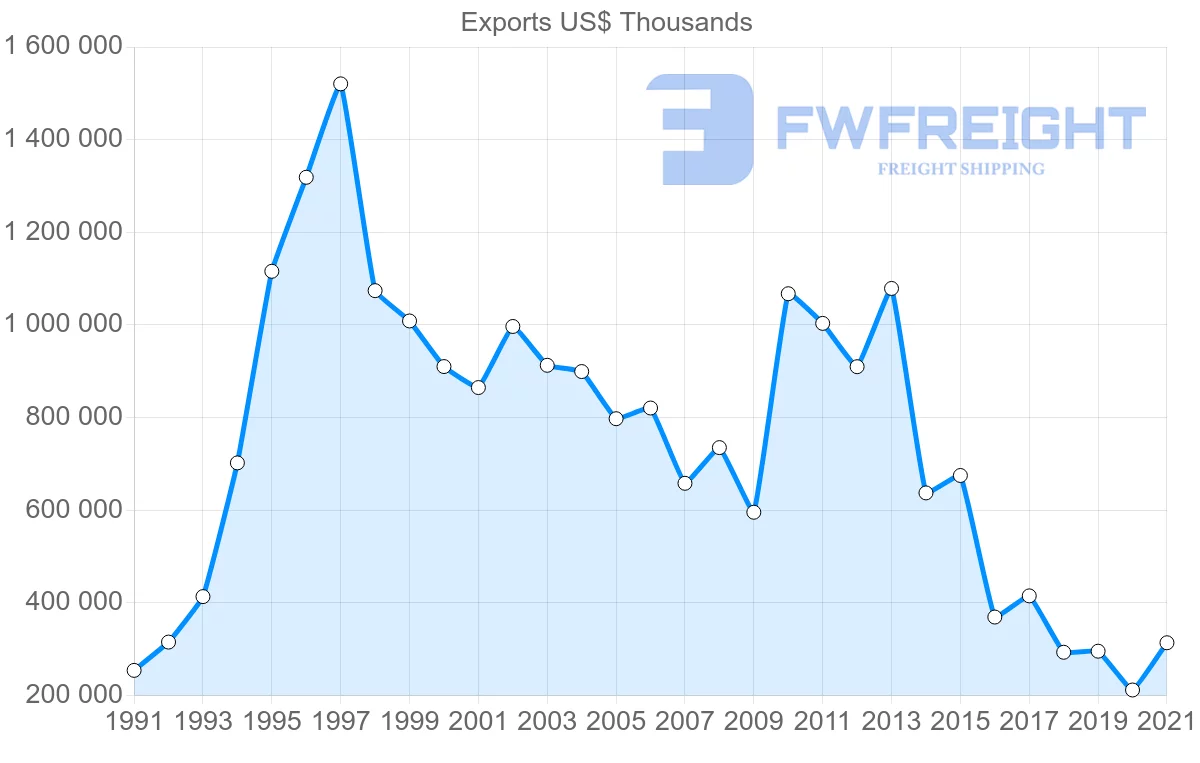 Shipping company from Finland to Hong Kong
