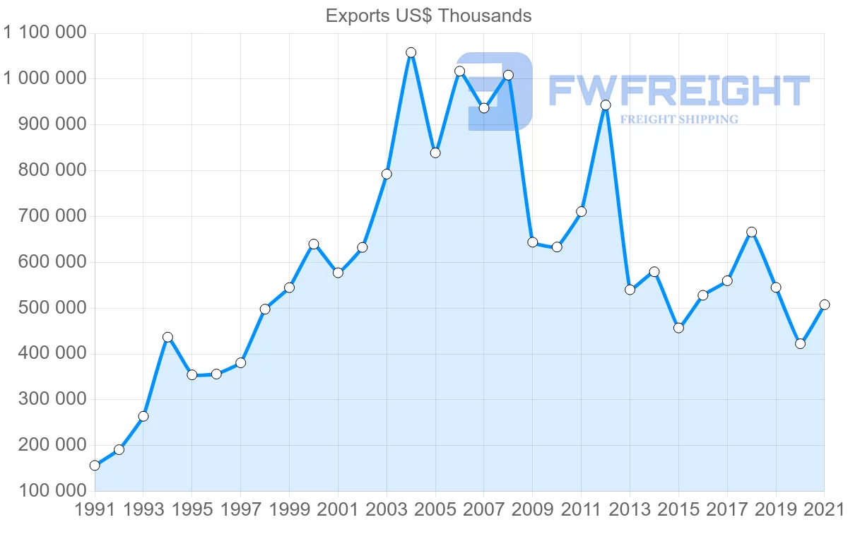 Shipping company from Finland to Hungary