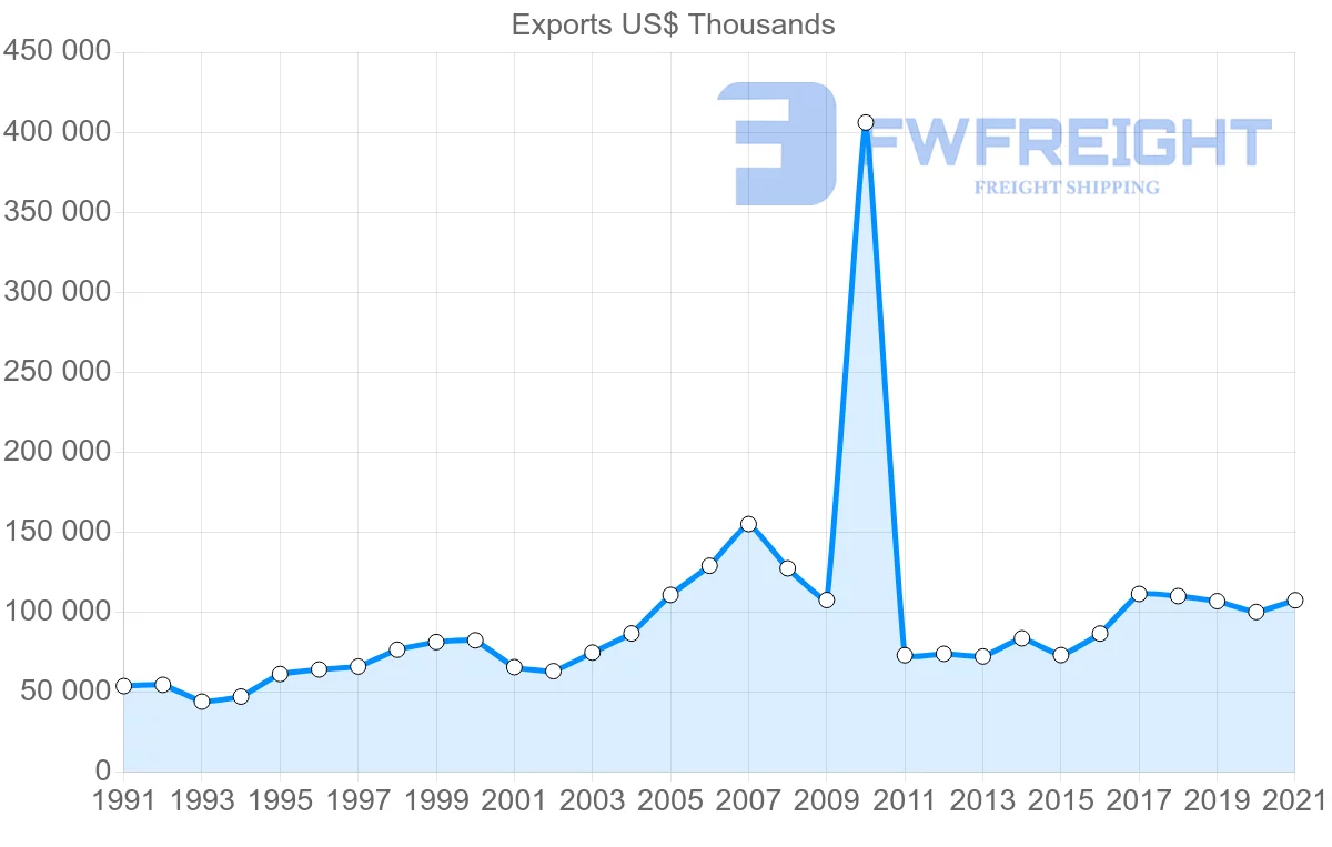 Shipping company from Finland to Iceland