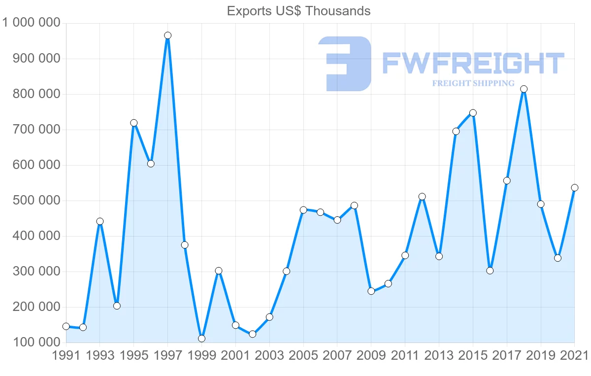 Shipping company from Finland to Indonesia
