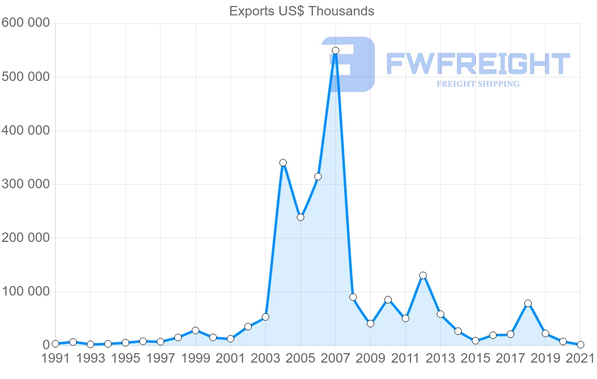 Shipping company from Finland to Iraq