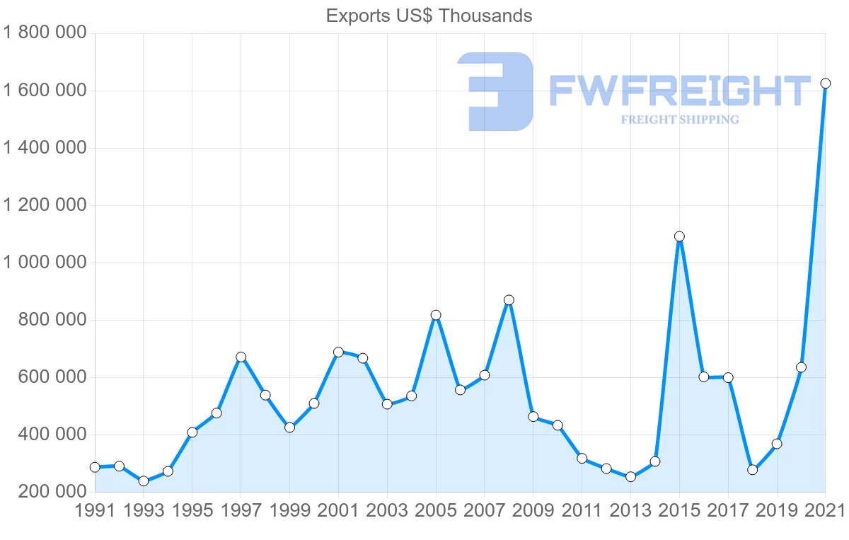 Shipping company from Finland to Ireland