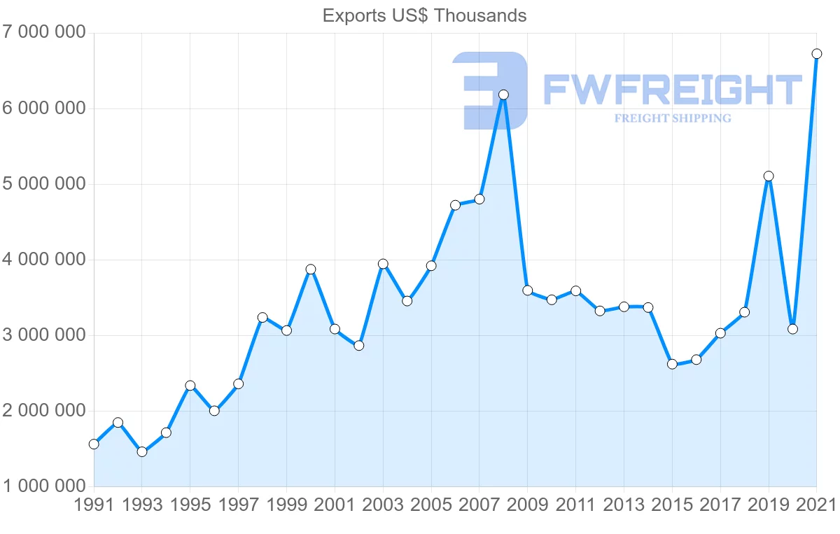 Shipping company from Finland to Italy