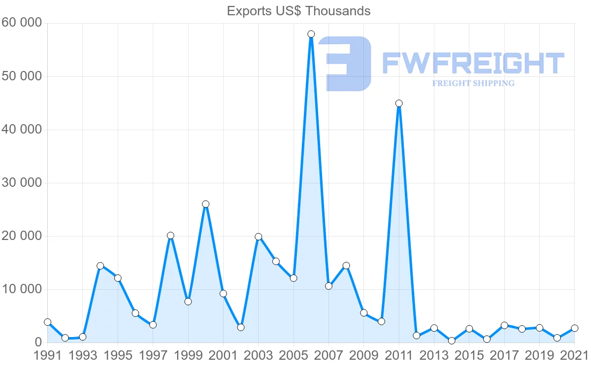 Shipping company from Finland to Jamaica