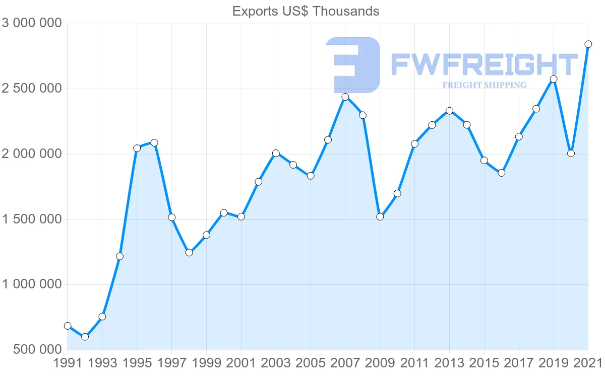 Shipping company from Finland to Japan